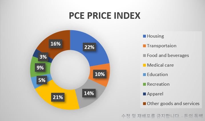 개인소비지출
