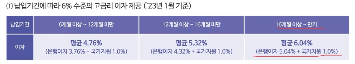 군적금-금리