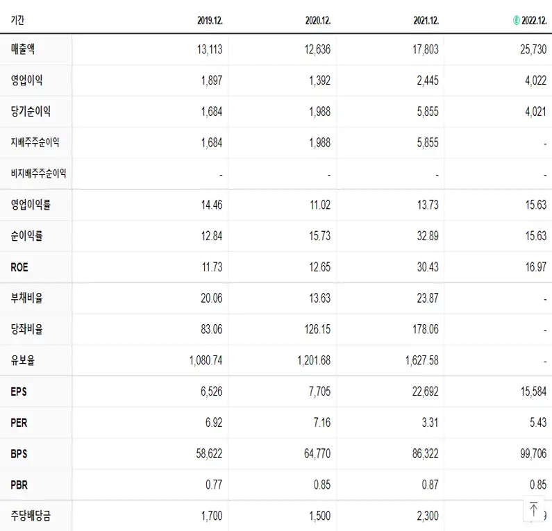 롯데정밀화학 재무제표