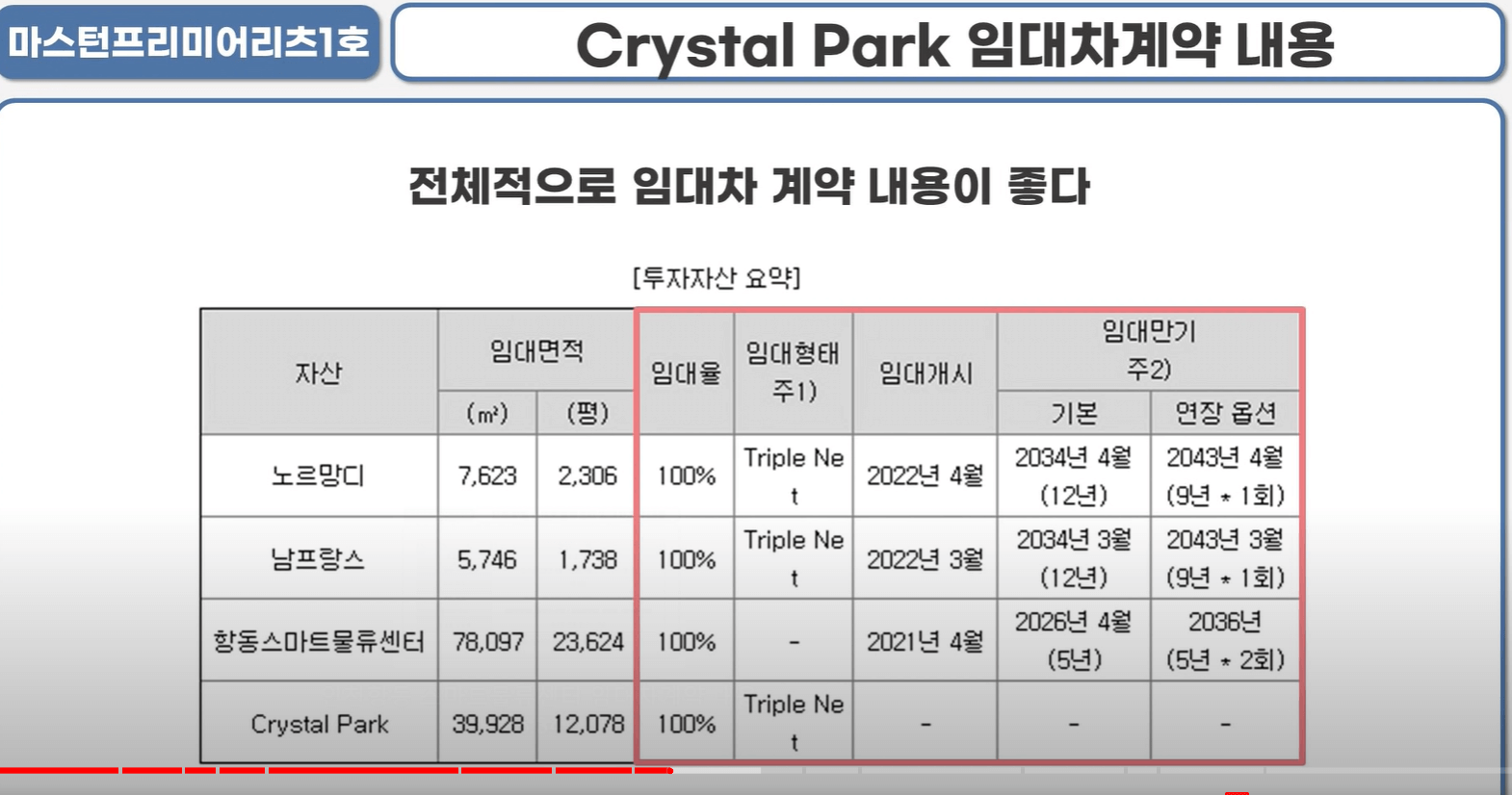 마스턴프리미어리츠1호 임대차계약내용