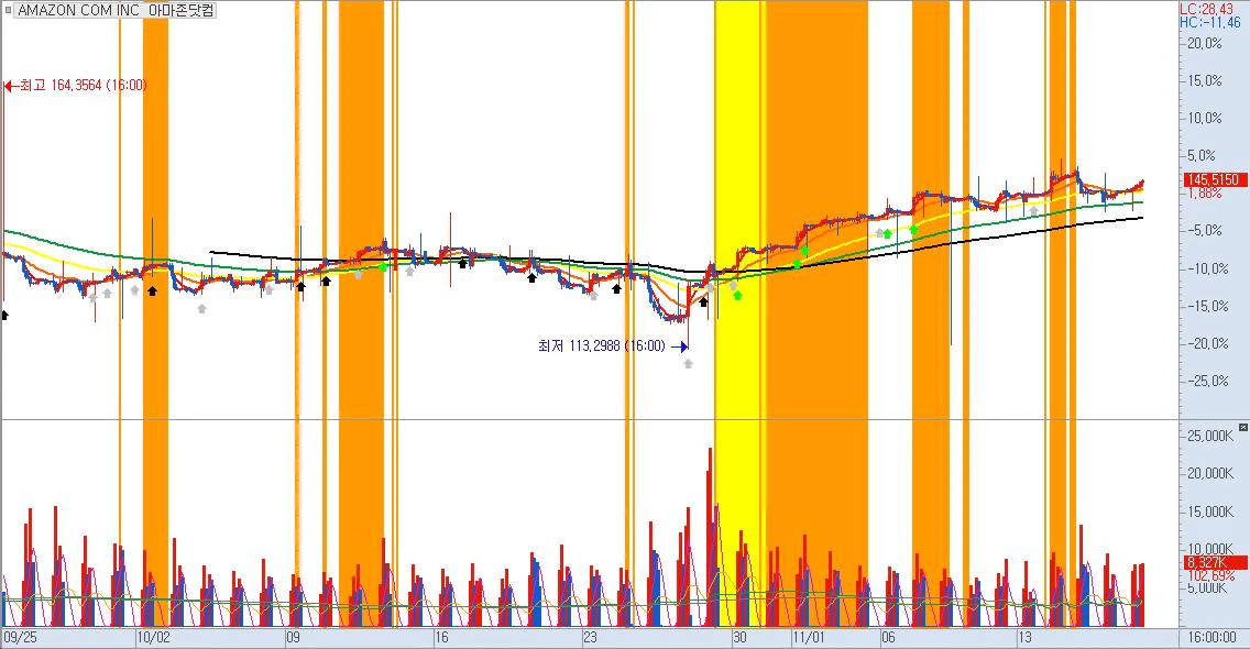 AMAZON COM INC 아마존닷컴120분봉차트서학개미미국주식