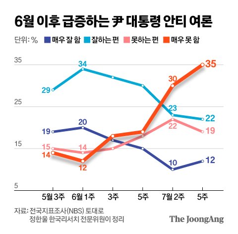  '尹 매우 못함' 극안티층 급증.."조국사태 때 文수치 넘어섰다"