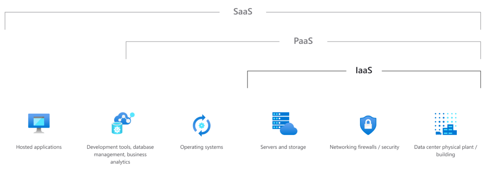 IaaS PaaS SaaS