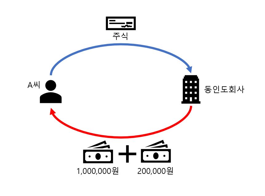 A씨의 주식 투자 수익