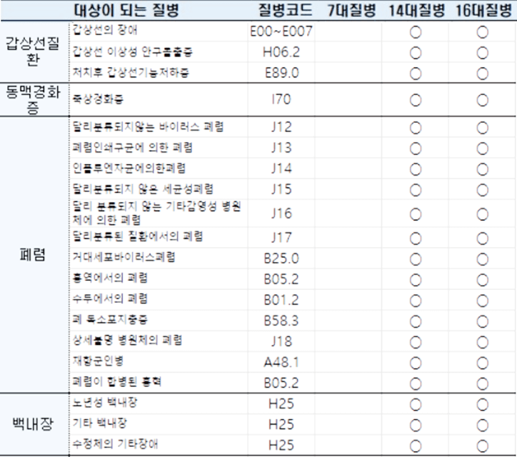 질병수술비-비교-7대-14대-16대