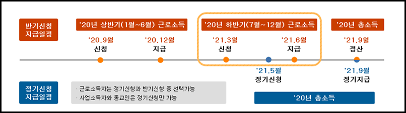 근로장려금-반기-신청방법-개요