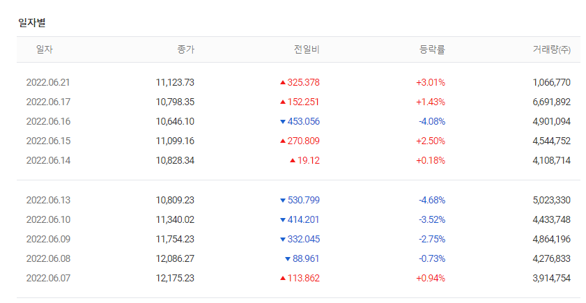  뉴욕증시 지난주 낙폭과대로인한 반발매수세로 장초반 상승중