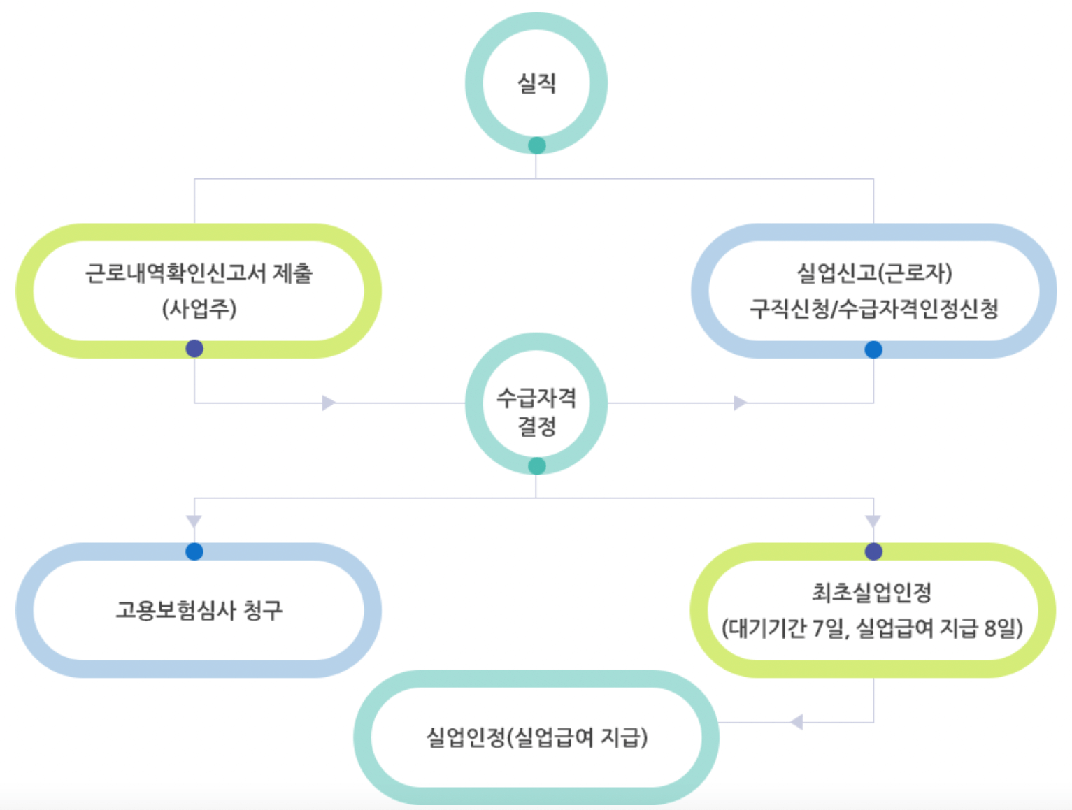 일용직-실업급여-신청