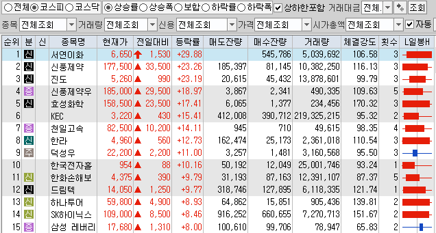  12월2일 코스피 코스닥 상한가 포함 상승률 상위 종목 TOP 100