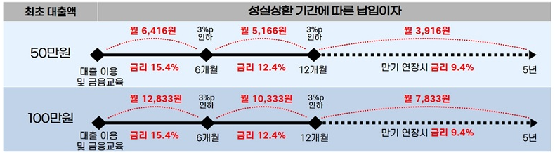 성실상각 - 이자지급 - / - 출처 : - 금융위원회