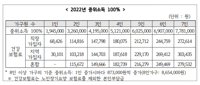 2022 중위소득 100%_경기도일자리재단