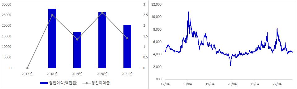 냄해화학 실적 및 시가총액 추이