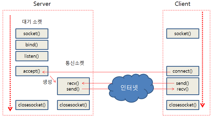 TCP 소켓 관련 함수