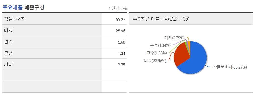 곡물 관련주 - 경농 매출구성