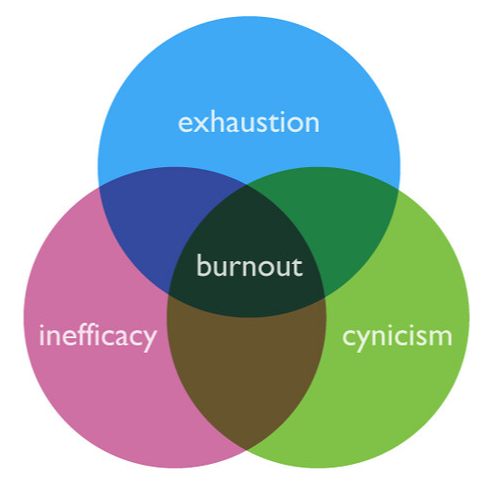 Burnout의 3요소 그림 (출처 flickr)