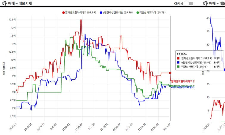 은평구 불광롯데캐슬 24평 마포구 상암월드컵파크2단지 25평 시세 비교