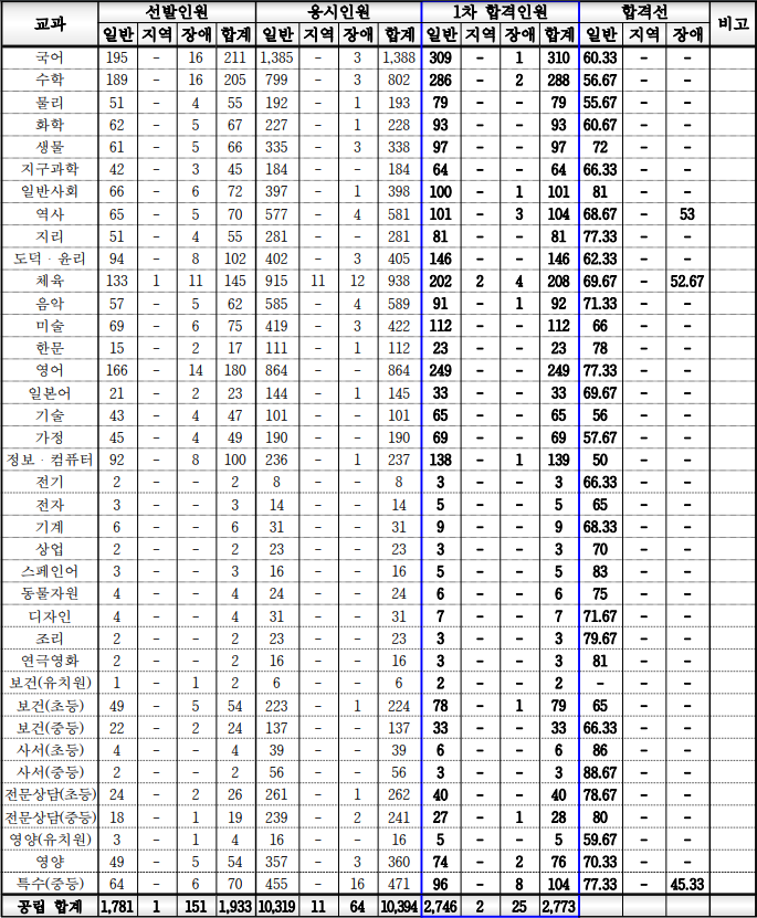 2025 중등 임용고시 1차 합격점수 합격자 발표(합격선 포함) 경기도 교육청