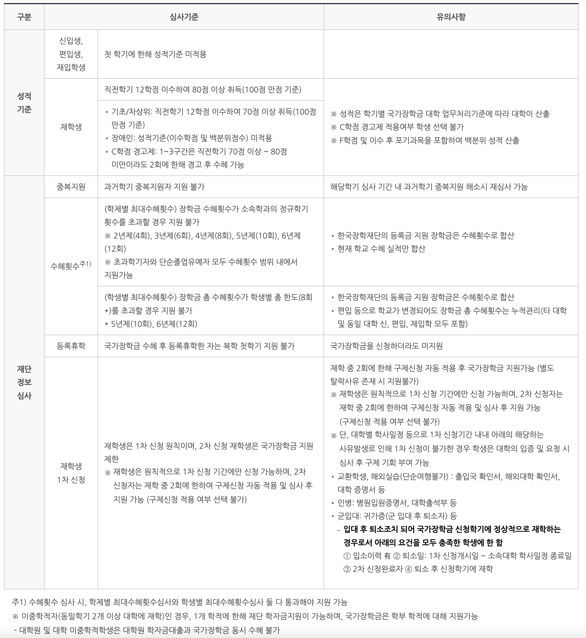 국가장학금-심사기준