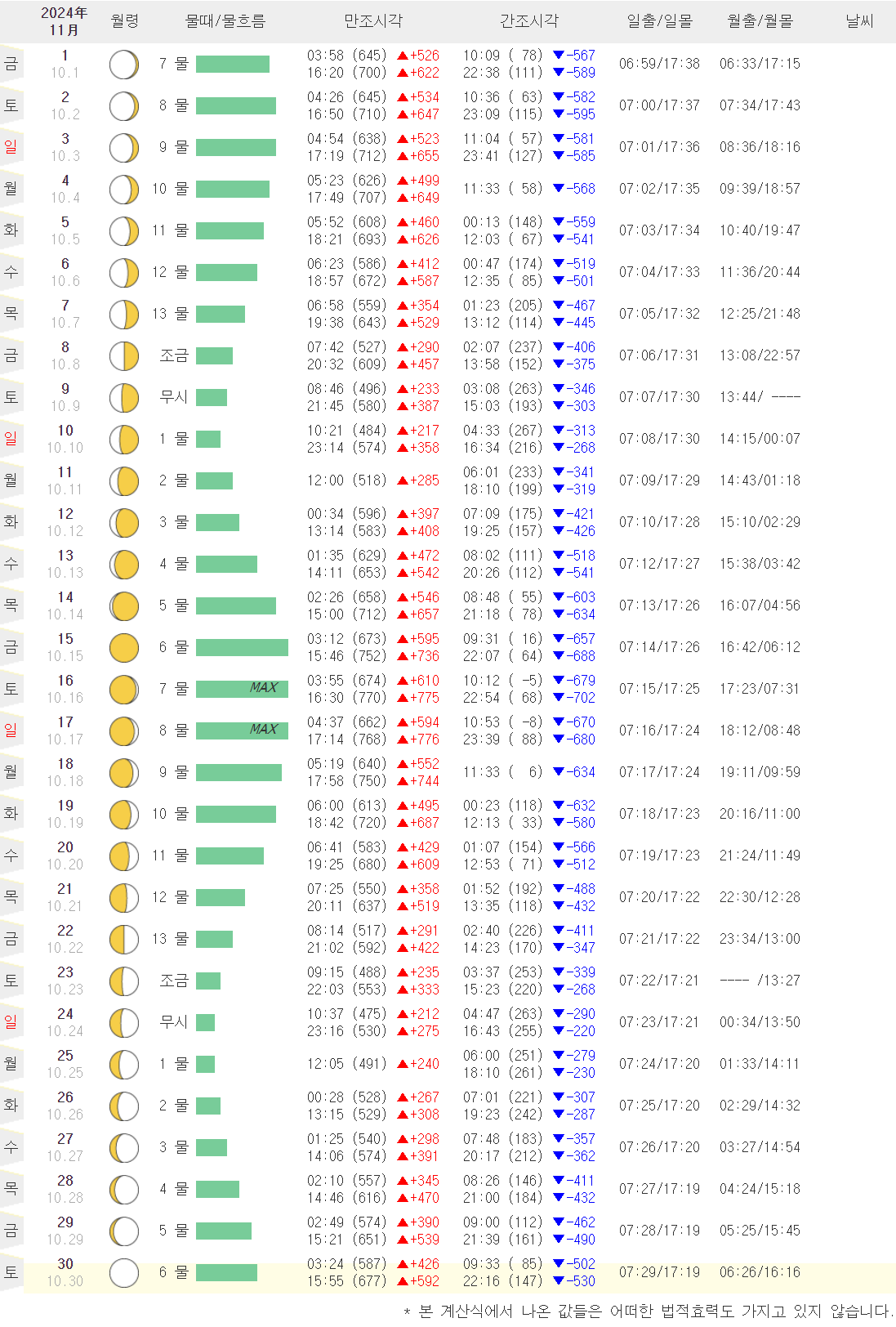 태안 11월 물때표 시간표입니다.