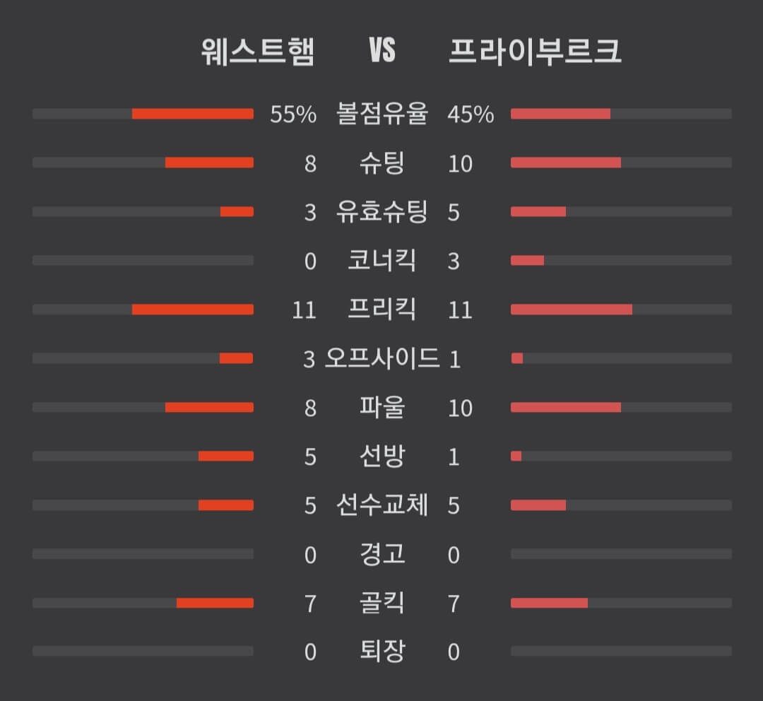 유로파 리그 조별 6차전 웨스트햄 승리