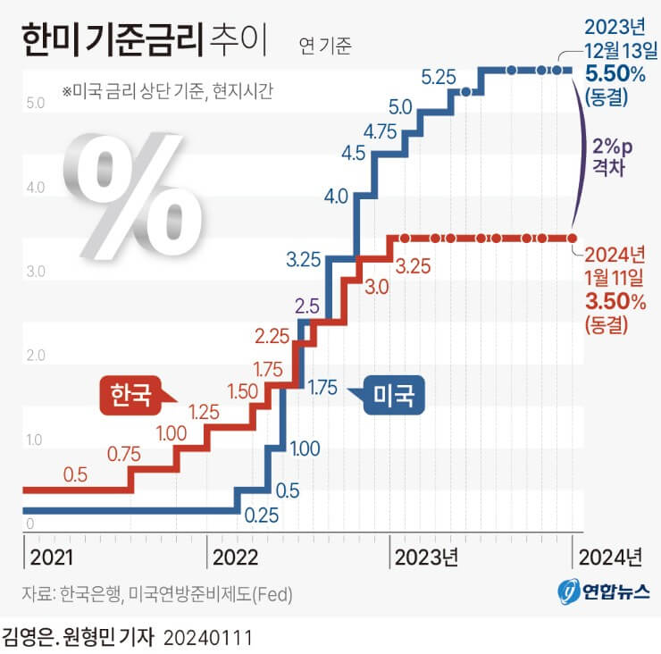 정기예금 금리 비교