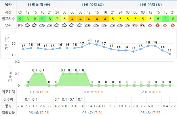 11월 1일 기준 오션비치cc 날씨 안내