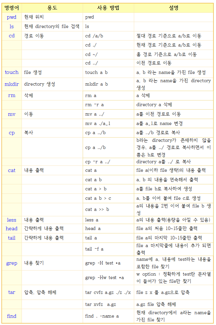  [리눅스] 자주 사용하는 Terminal command 표