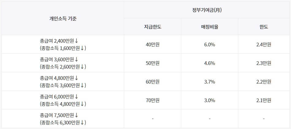 청년도약계좌-개인소득별-지급기준-설명하는-사진