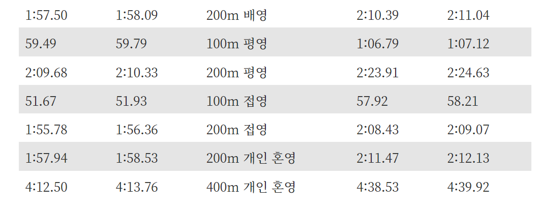 2024 파리올림픽 자격기록과 올림픽제안기록