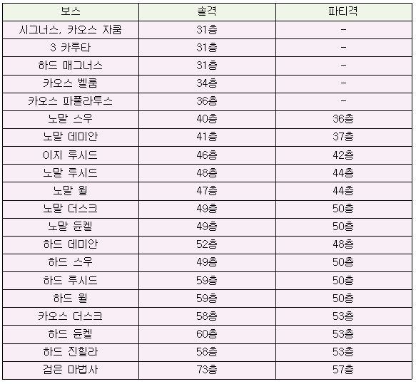 메이플스토리 무릉 정리표 메이플스토리 무릉 정리표