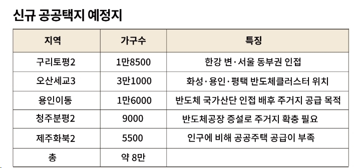 신규 공공택지 예정지