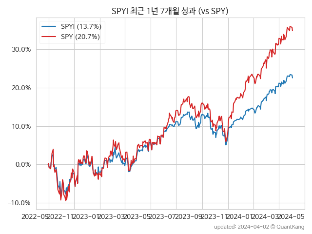 SPYI vs SPY