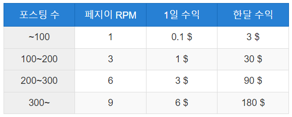 티스토리-수익-변화