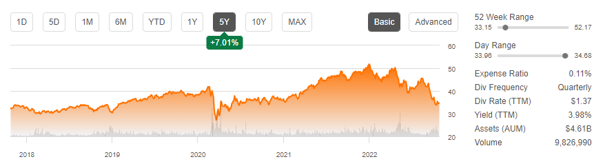 XLRE ETF summary