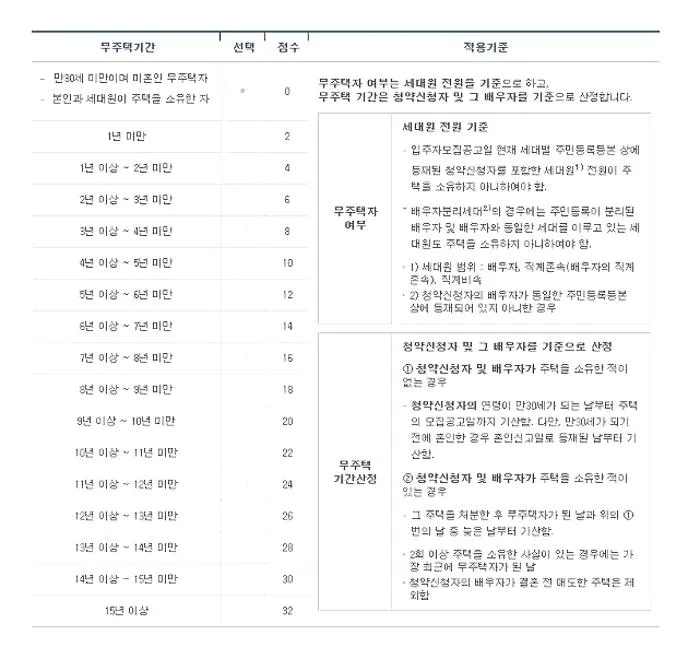 무주택기간 계산기