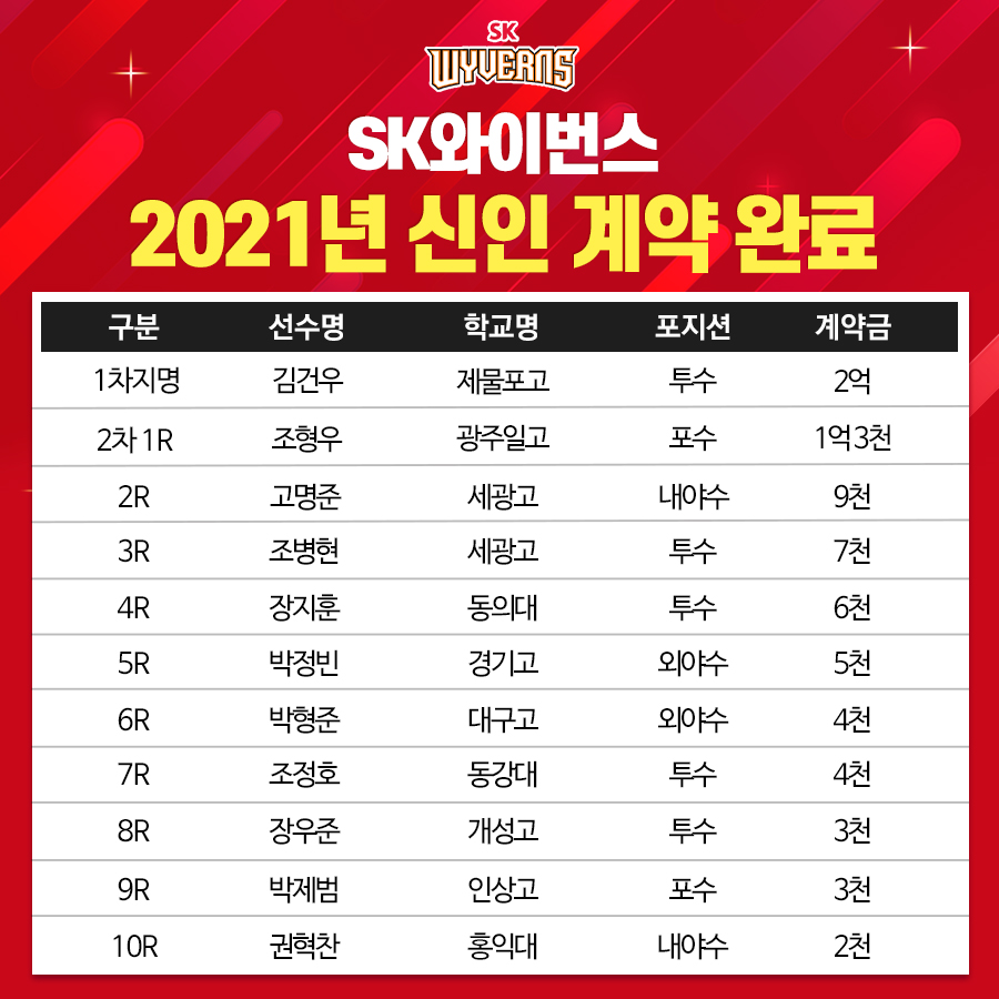  SK 와이번스, 2021 신인 선수 11명과 계약 완료