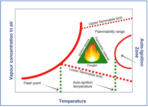 Relationships between flammability characteristics and flammable range