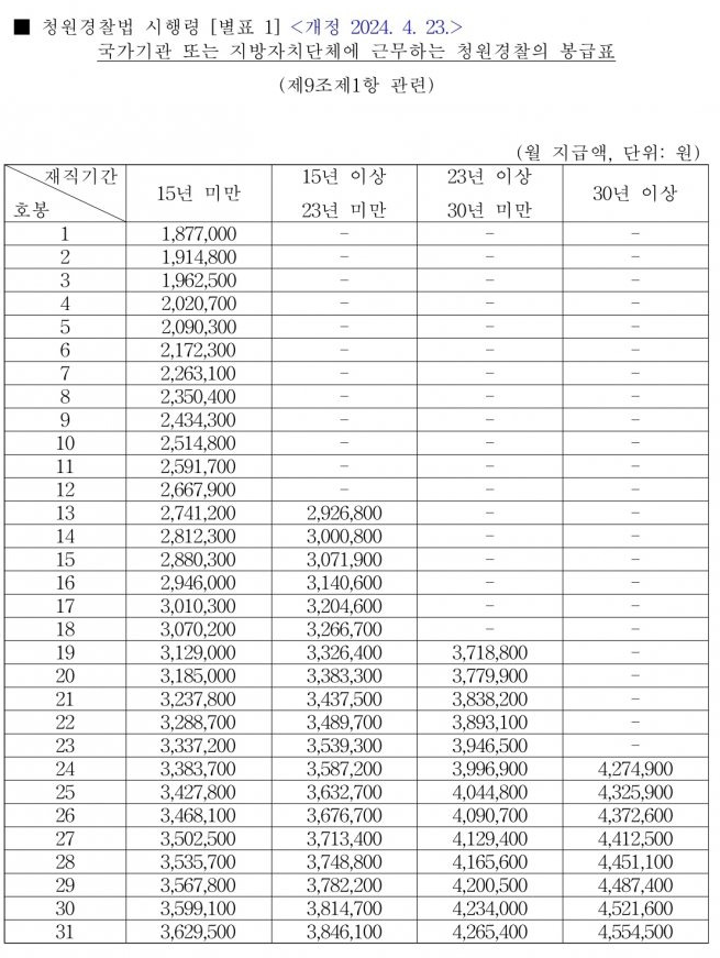 2024년 청원경찰 봉급표