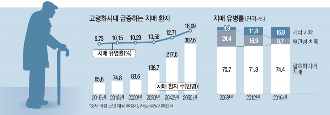 전두엽 치매