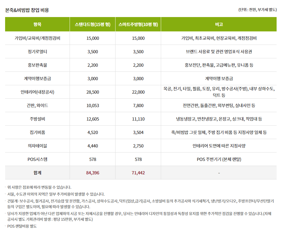 본죽&비빔밥 창업 비용