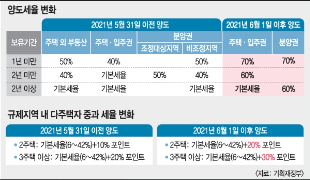  2021년 주택 양도세율 (ft:양도세 소득세 계산기)