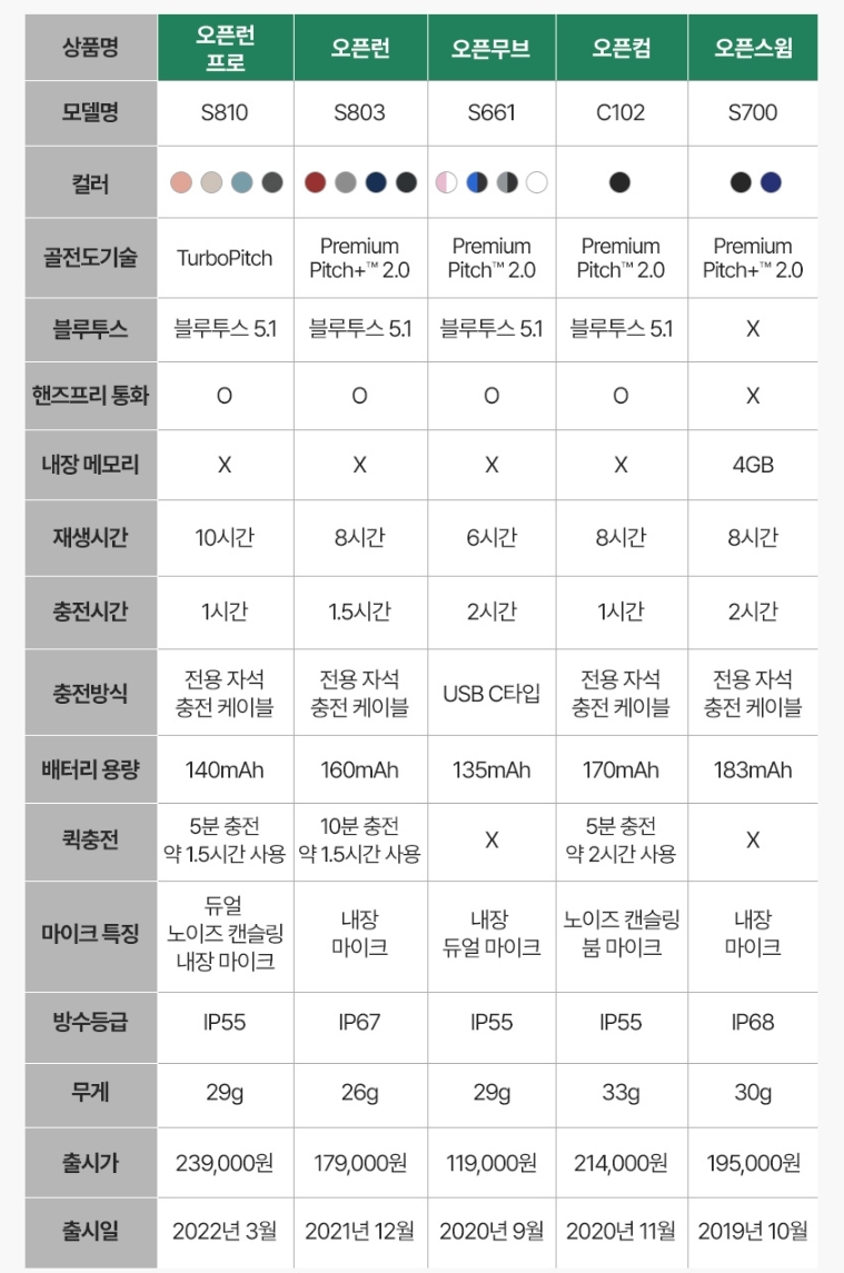 애프터샥의 골전도 이어폰의 모델비교