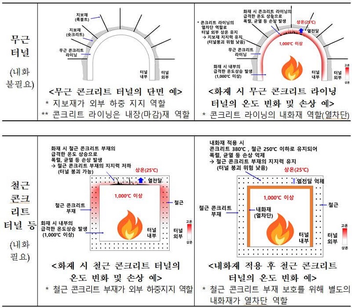 화재시-철근콘크리트-온도변화와-손상-및-내화재-적용후-철근콘크리트-터널의-온도변화