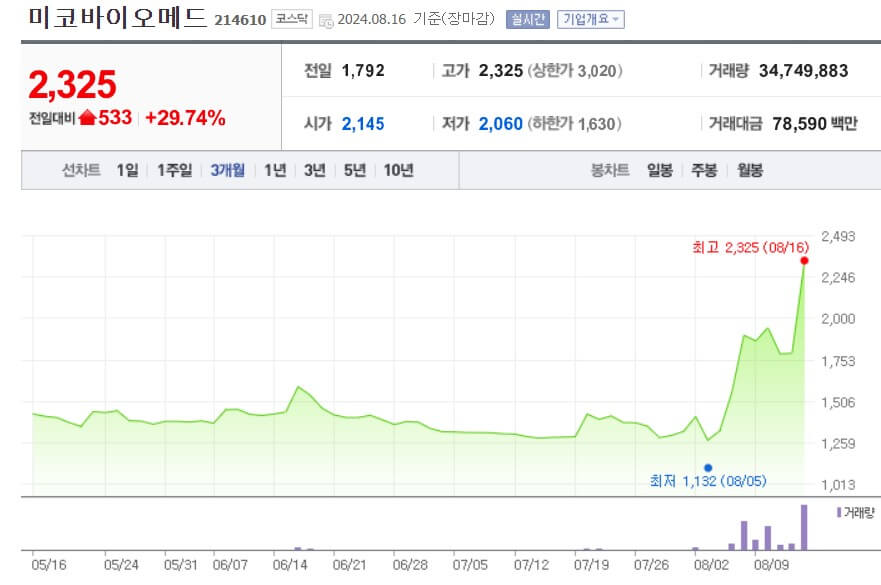 미코바이오메드 주가