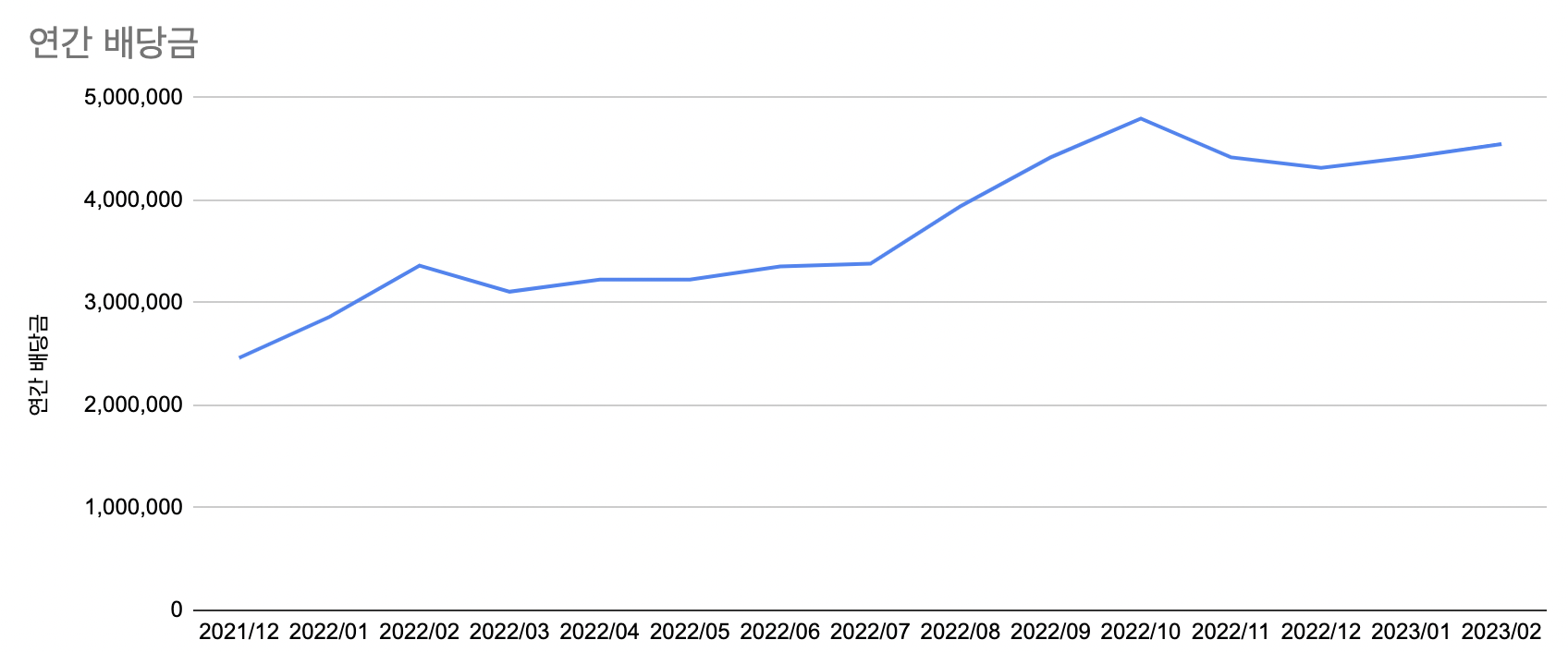 2022 년 2 월 배당금 3