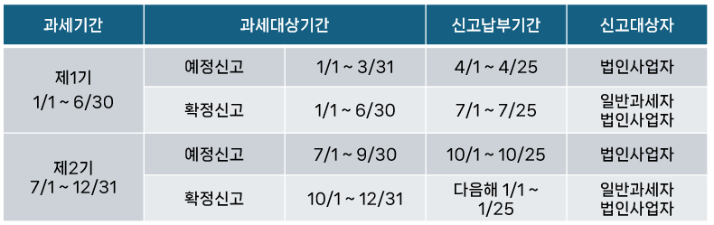 7월 개인사업자 부가세 신고 기간 및 신고 방법