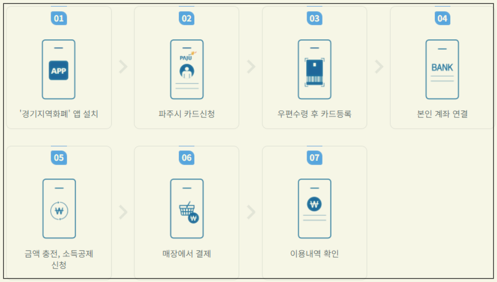 2025년 파주시 초등학교 입학 축하금 10만원 신청방법