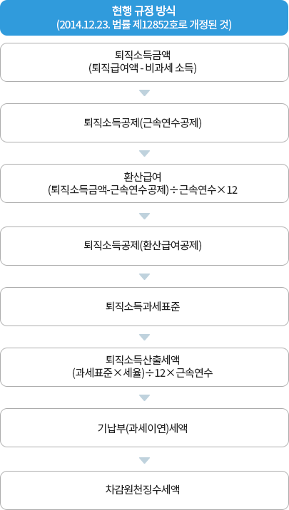 퇴직소득세 계산방식