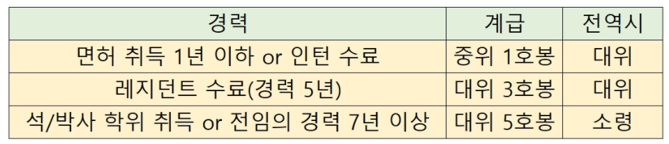 군의관-연봉