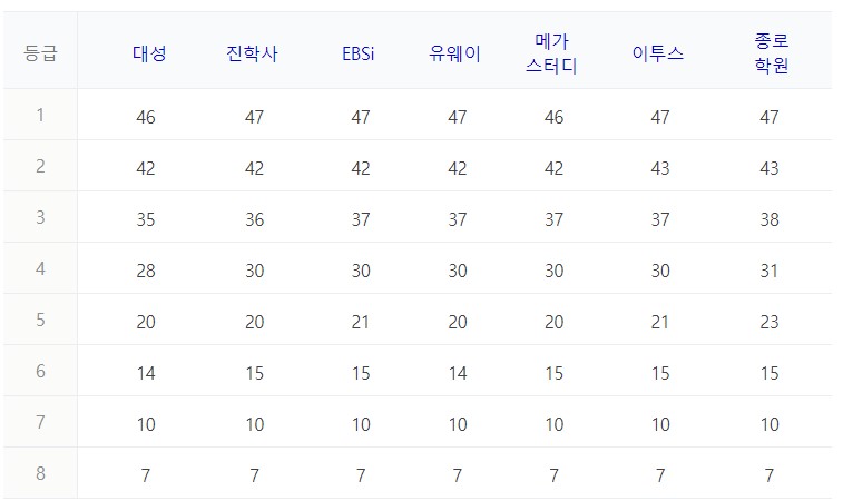 물리1등급컷